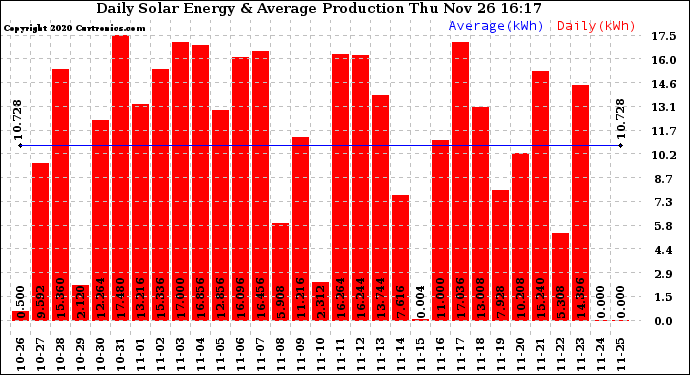 Solar PV/Inverter Performance Daily Solar Energy Production