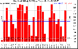 Solar PV/Inverter Performance Daily Solar Energy Production Value