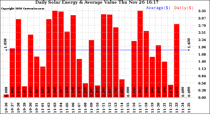 Solar PV/Inverter Performance Daily Solar Energy Production Value