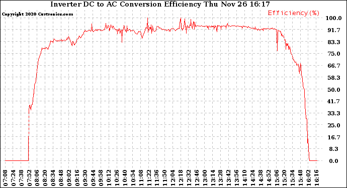 Solar PV/Inverter Performance Inverter DC to AC Conversion Efficiency