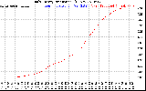 Solar PV/Inverter Performance Daily Energy Production