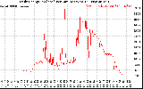 Solar PV/Inverter Performance Daily Energy Production Per Minute