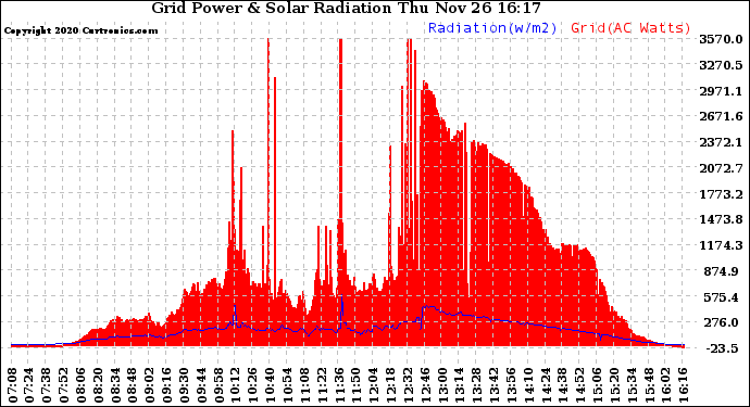 Solar PV/Inverter Performance Grid Power & Solar Radiation