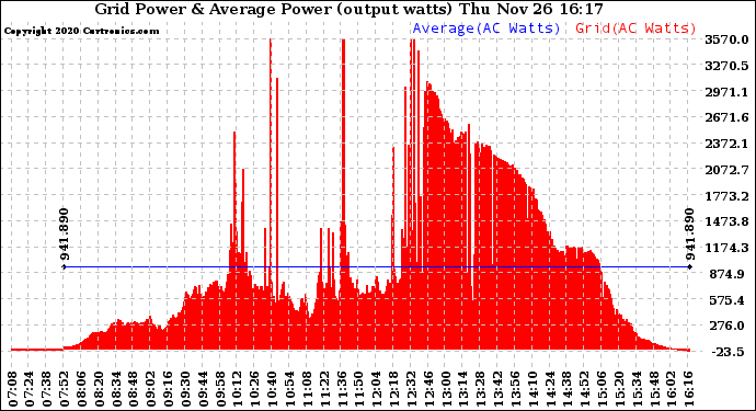 Solar PV/Inverter Performance Inverter Power Output