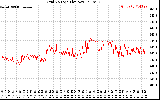 Solar PV/Inverter Performance Grid Voltage