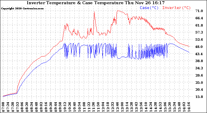 Solar PV/Inverter Performance Inverter Operating Temperature