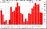 Solar PV/Inverter Performance Monthly Solar Energy Production Average Per Day (KWh)