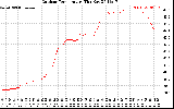 Solar PV/Inverter Performance Outdoor Temperature