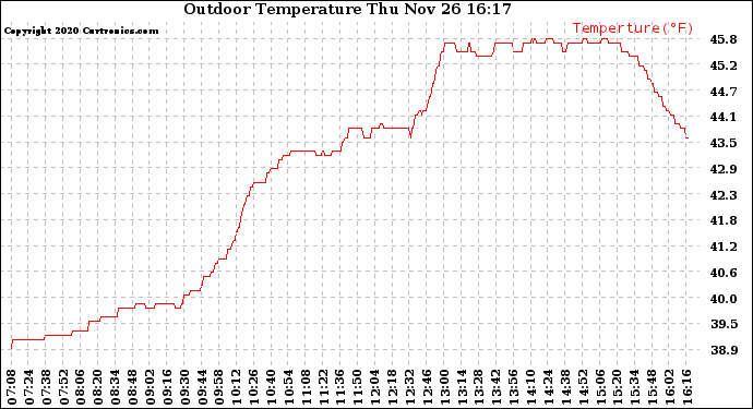 Solar PV/Inverter Performance Outdoor Temperature