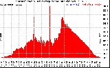 Solar PV/Inverter Performance Solar Radiation & Day Average per Minute