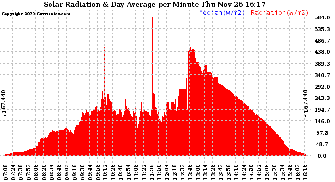 Solar PV/Inverter Performance Solar Radiation & Day Average per Minute