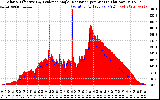 Solar PV/Inverter Performance Solar Radiation & Effective Solar Radiation per Minute