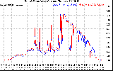 Solar PV/Inverter Performance Photovoltaic Panel Current Output