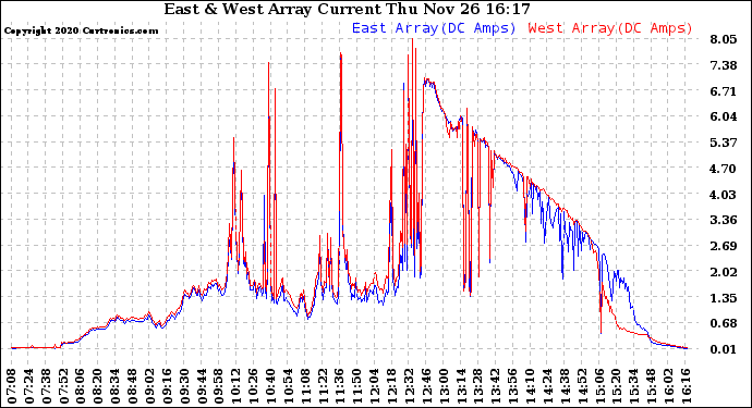 Solar PV/Inverter Performance Photovoltaic Panel Current Output