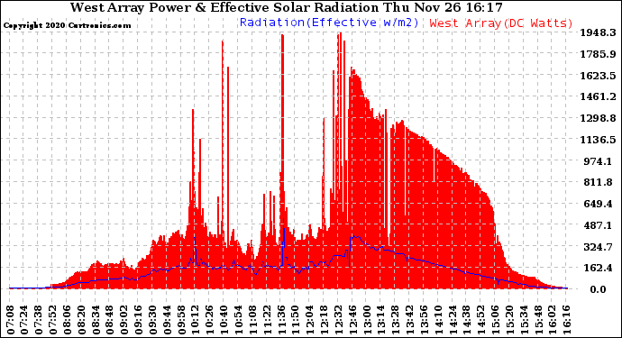 Solar PV/Inverter Performance West Array Power Output & Effective Solar Radiation