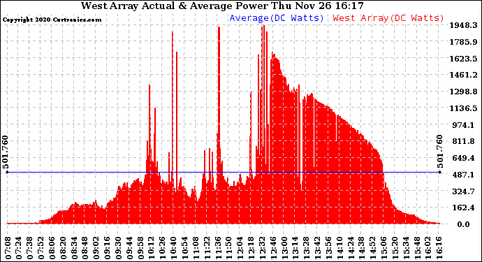 Solar PV/Inverter Performance West Array Actual & Average Power Output