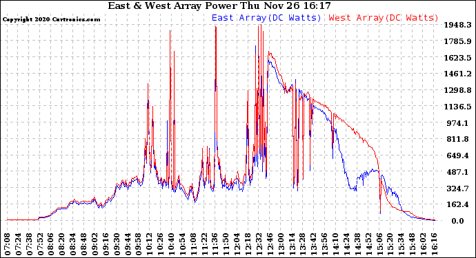 Solar PV/Inverter Performance Photovoltaic Panel Power Output