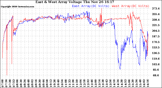 Solar PV/Inverter Performance Photovoltaic Panel Voltage Output