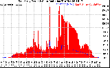 Solar PV/Inverter Performance East Array Power Output & Solar Radiation