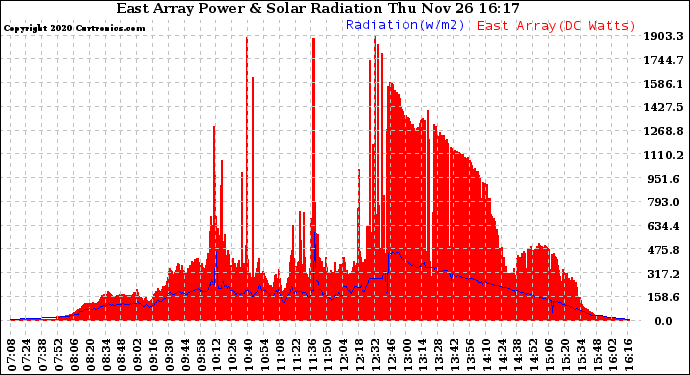 Solar PV/Inverter Performance East Array Power Output & Solar Radiation