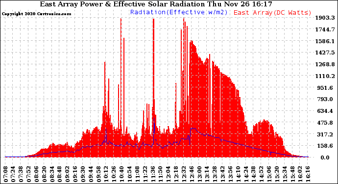 Solar PV/Inverter Performance East Array Power Output & Effective Solar Radiation