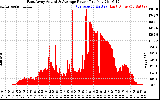 Solar PV/Inverter Performance East Array Actual & Average Power Output