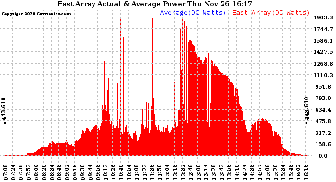 Solar PV/Inverter Performance East Array Actual & Average Power Output