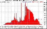 Solar PV/Inverter Performance East Array Actual & Running Average Power Output