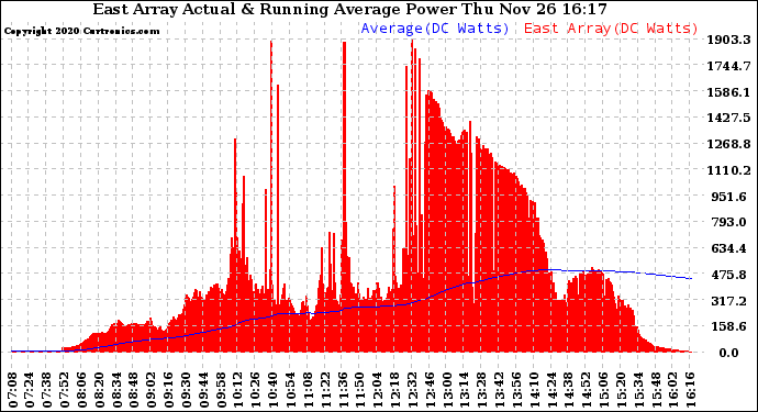 Solar PV/Inverter Performance East Array Actual & Running Average Power Output