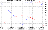 Solar PV/Inverter Performance Sun Altitude Angle & Azimuth Angle