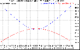 Solar PV/Inverter Performance Sun Altitude Angle & Sun Incidence Angle on PV Panels