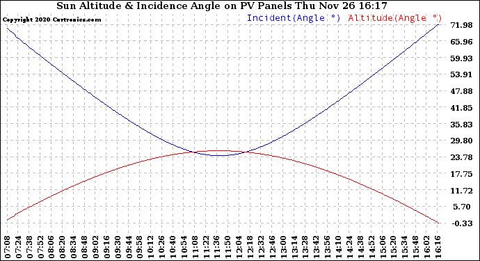 Solar PV/Inverter Performance Sun Altitude Angle & Sun Incidence Angle on PV Panels