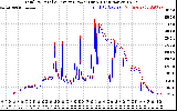 Solar PV/Inverter Performance PV Panel Power Output & Inverter Power Output