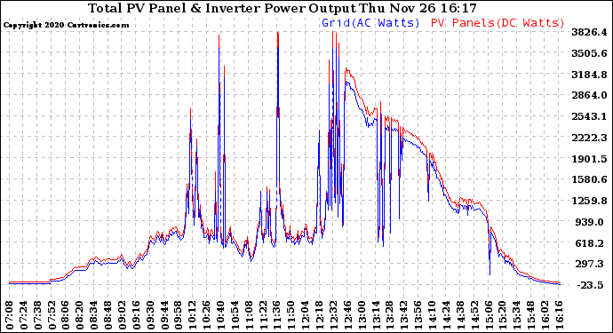 Solar PV/Inverter Performance PV Panel Power Output & Inverter Power Output