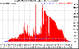 Solar PV/Inverter Performance Total PV Panel Power Output & Solar Radiation