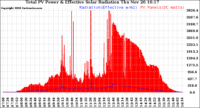 Solar PV/Inverter Performance Total PV Panel Power Output & Effective Solar Radiation