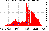 Solar PV/Inverter Performance Total PV Panel & Running Average Power Output