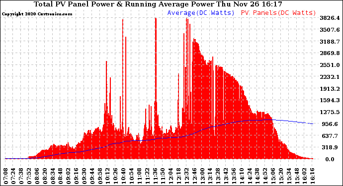 Solar PV/Inverter Performance Total PV Panel & Running Average Power Output