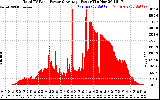 Solar PV/Inverter Performance Total PV Panel Power Output