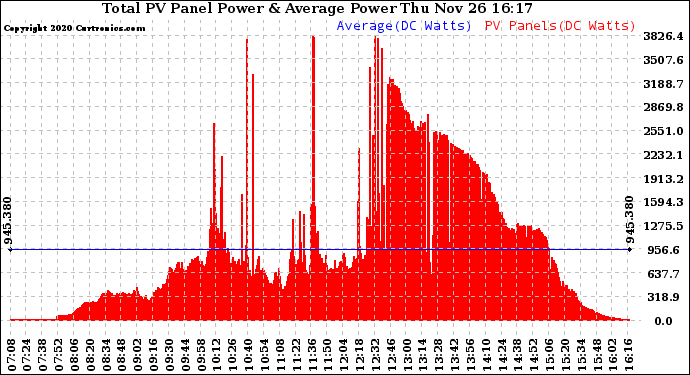 Solar PV/Inverter Performance Total PV Panel Power Output