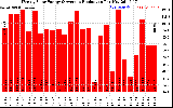 Solar PV/Inverter Performance Weekly Solar Energy Production