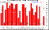 Solar PV/Inverter Performance Daily Solar Energy Production