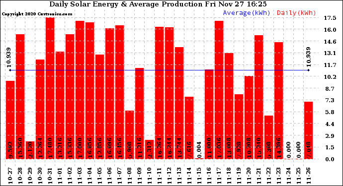 Solar PV/Inverter Performance Daily Solar Energy Production