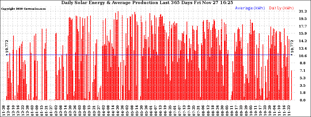 Solar PV/Inverter Performance Daily Solar Energy Production Last 365 Days