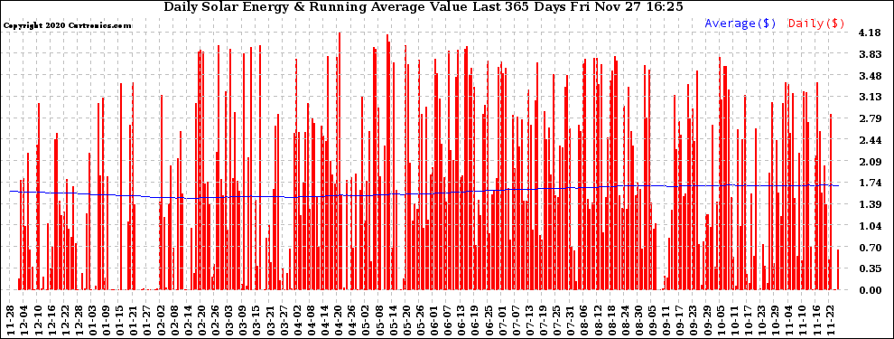 Solar PV/Inverter Performance Daily Solar Energy Production Value Running Average Last 365 Days