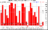 Solar PV/Inverter Performance Daily Solar Energy Production Value