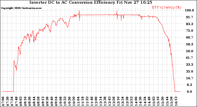 Solar PV/Inverter Performance Inverter DC to AC Conversion Efficiency