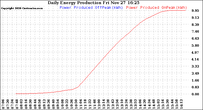 Solar PV/Inverter Performance Daily Energy Production