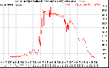 Solar PV/Inverter Performance Daily Energy Production Per Minute