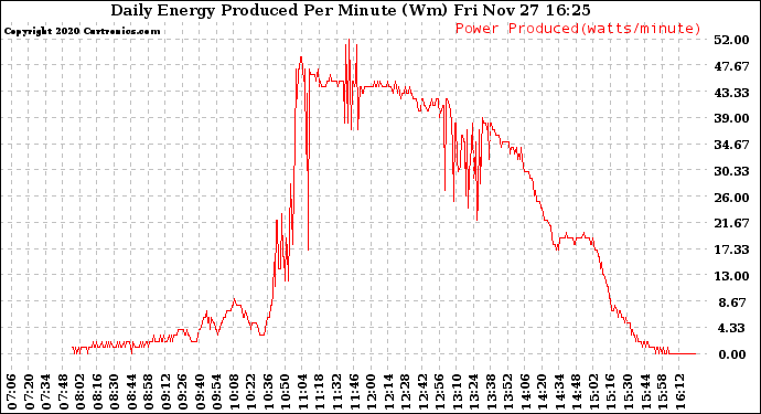 Solar PV/Inverter Performance Daily Energy Production Per Minute